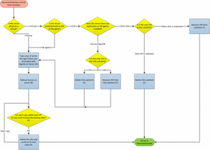 Decomissioning Servers from Commvault: Are You Doing it Right?