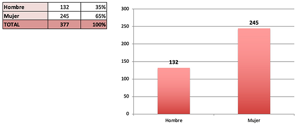 Género de los Arquitectos de Hacienda