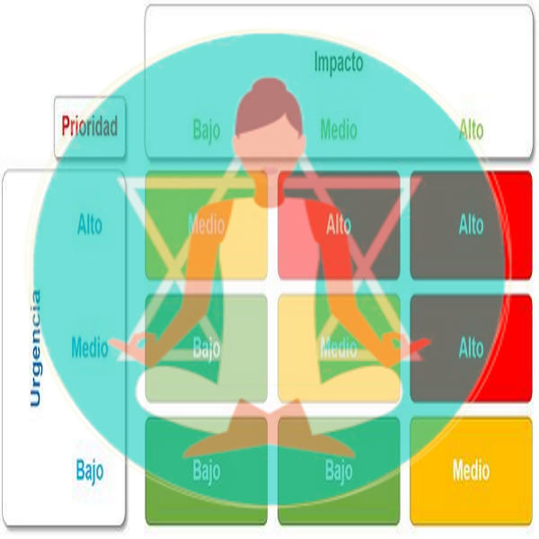 meditación, matriz de necesidad y urgencia