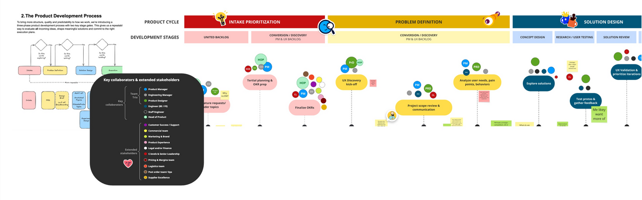 Product development process