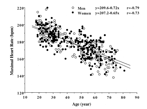 Maximal Heart Rate By Age - Tanaka