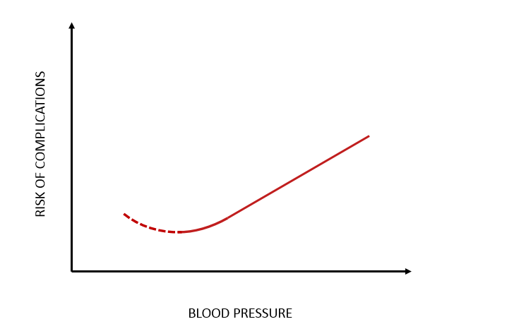Blood Pressure vs Risk of Complications