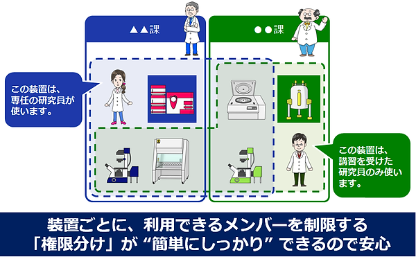 装置ごとに利用できるメンバーを制限する「権限分け」ができるので安心.png