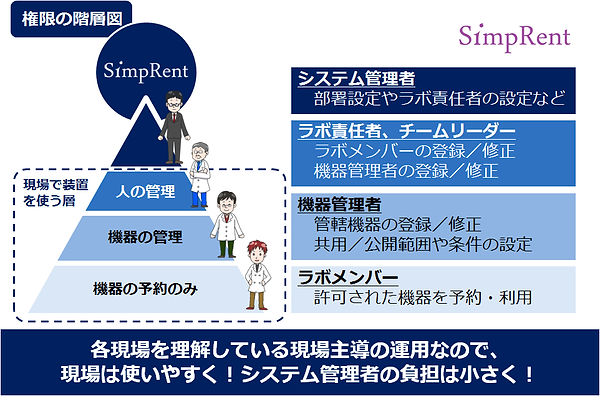 現場主導の運用で、現場は使いやすく!システム管理者の負担は小さく!.png
