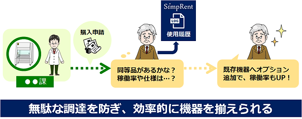 無駄な調達を防ぎ、効率的に機器を揃えられる2.png