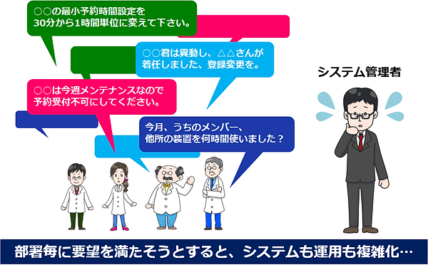 部署毎に要望を満たそうとすると、システムも運用も複雑化….png
