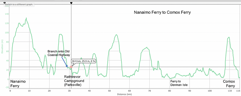Fav ride distance / elevation chart | cycle touring Vancouver Island