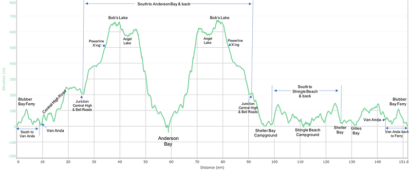 Fav ride distance / elevation chart | bikepacking Texada Island | cycle touring Gulf Islands