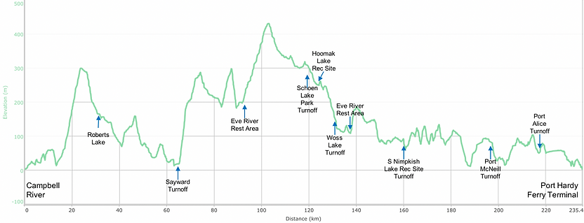 Fav ride distance / elevation chart | North Island Highway | cycle touring north Vancouver Island