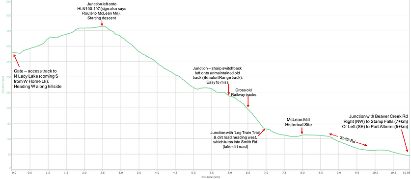 Elevation / distance route chart | bikepacking Port Alberni | bikepacking Horne Lake