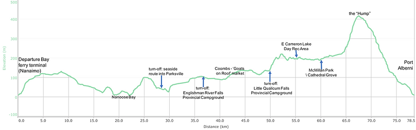 Nanaimo to Port Alberni distance / elevation chart | cycle touring Vancouver Island | cycling Nanaimo to Port Alberni