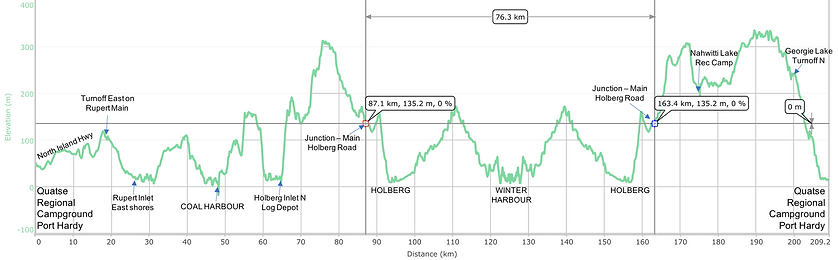 Fav ride distance / elevation chart | bikepacking NW Vancouver Island