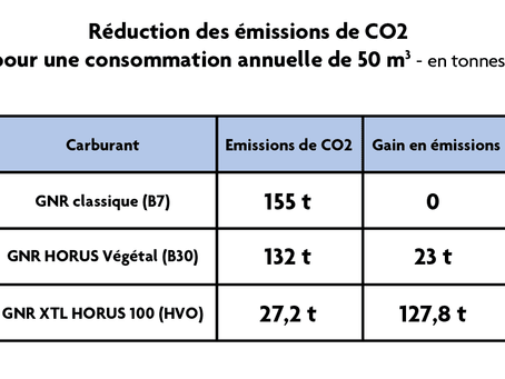 Un nouveau GNR 100 % renouvelable et 0 % fossile