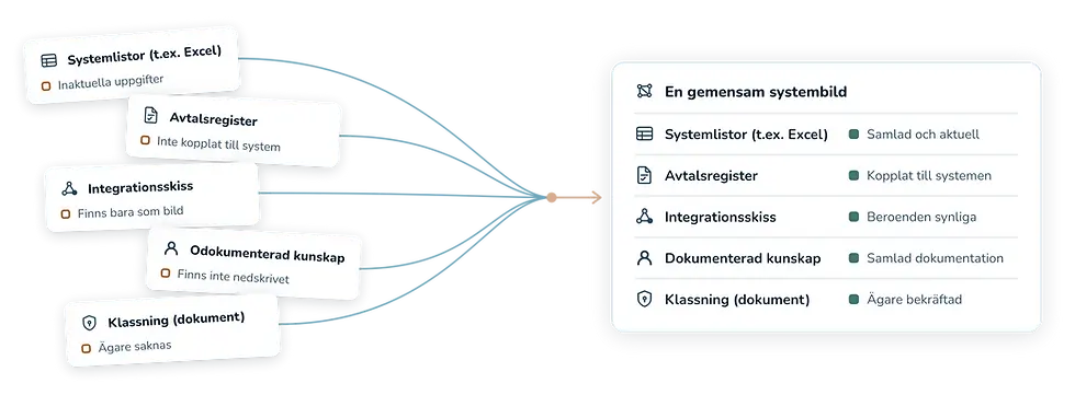 Illustration: fem spridda underlag, systemlistor i till exempel Excel, ett avtalsregister, en integrationsskiss, odokumenterad kunskap och ett klassningsdokument, leds samman till en gemensam systembild där varje uppgift är samlad, kopplad och har en bekräftad ägare
