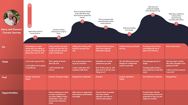 User Journey Map