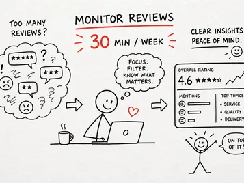 Infographic shows a person filtering many reviews into a monitor dashboard: 30 min/week, 4.6 rating, service, quality, delivery, happy mood