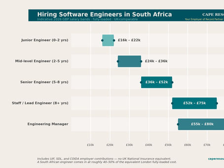 Hiring Software Engineers in South Africa: The 2026 Playbook for UK Tech Companies