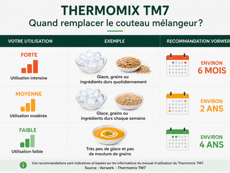 Durée de vie du couteau Thermomix TM7 selon Vorwerk : environ 6 mois en utilisation intensive, 2 ans en utilisation moyenne et 4 ans en utilisation faible.