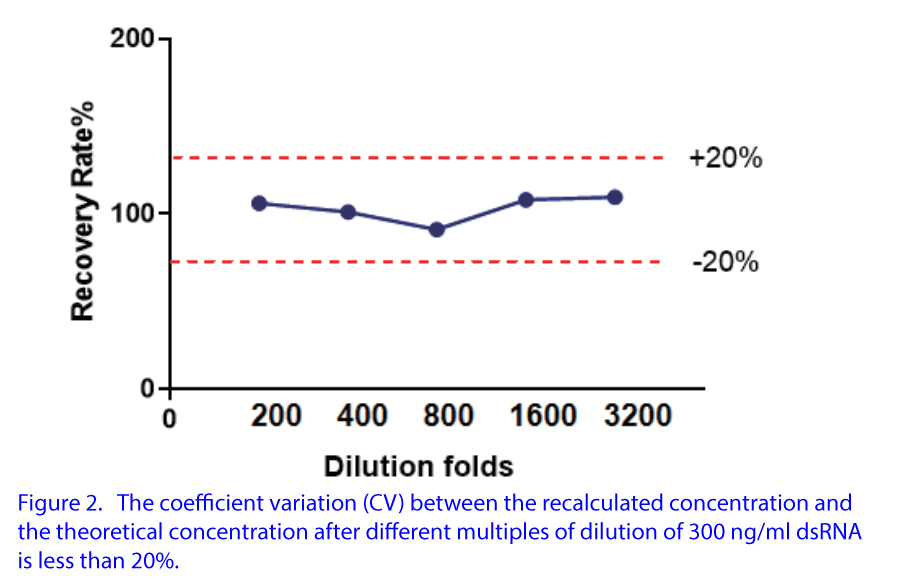 Thumbnail: EasyAna dsRNA (Modified) Quantitative Detection Kit (ELISA) 2.0, SKU: DD3509EN