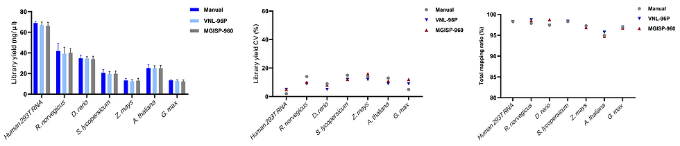 Thumbnail: VAHTS Universal V10 RNA-seq Library Prep Kit (Plate), SKU: NRB616