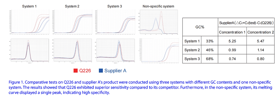 Thumbnail: UniPeak U+ One Step RT-qPCR SYBR Green Kit, SKU: Q226