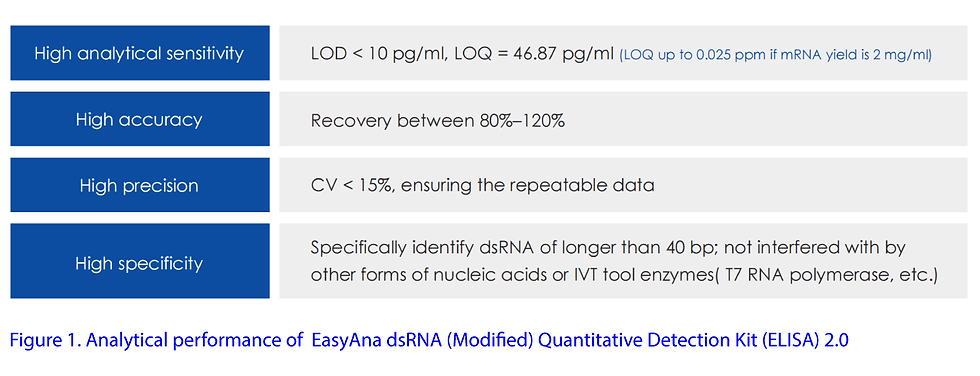 Thumbnail: EasyAna dsRNA (Modified) Quantitative Detection Kit (ELISA) 2.0, SKU: DD3509EN