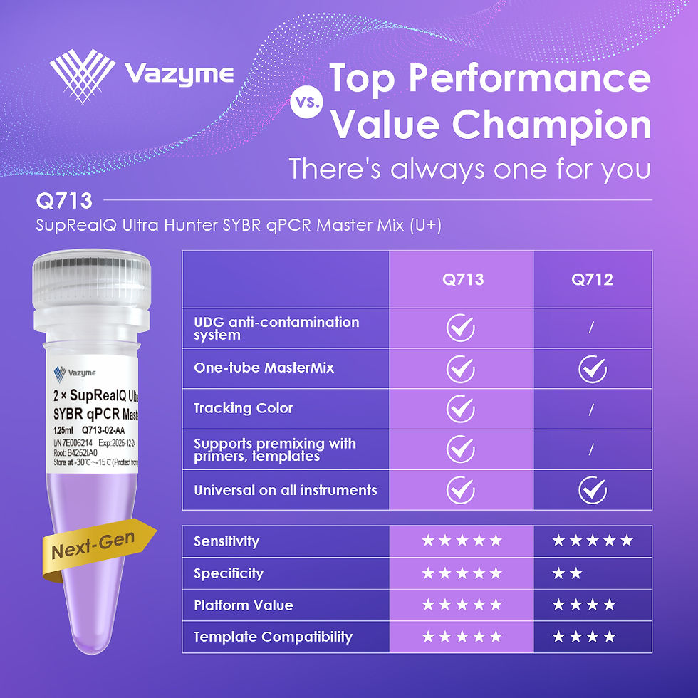 Thumbnail: Real-time qPCR - SupRealQ Ultra Hunter SYBR qPCR Master Mix (U+), SKU: Q713