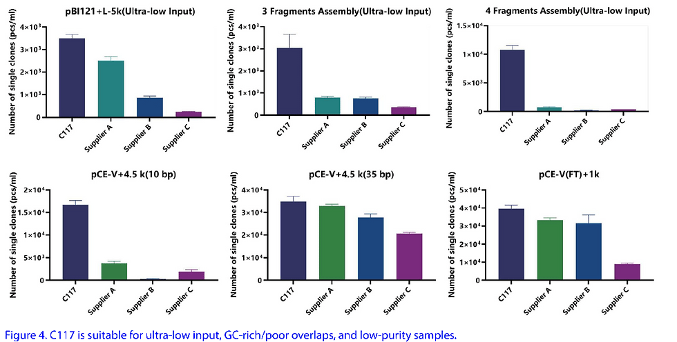 Thumbnail: Molecular cloning - ClonExpress Ultra One Step Cloning Kit V3, SKU: C117