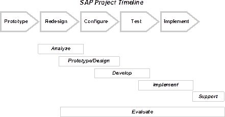 How does Eagle's methodology map to the overall project timeline? - How to get off on the right 