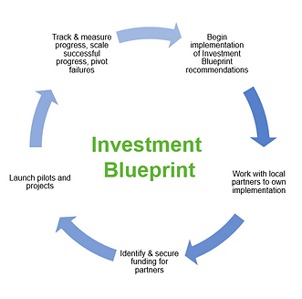 Investment Blueprint Process