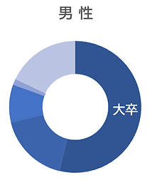 2026男性学歴グラフ.png