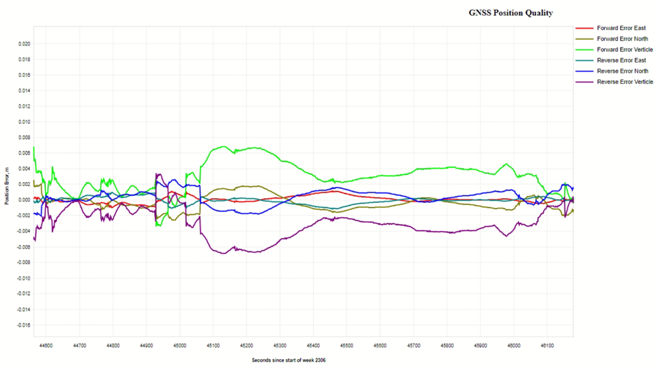 Aerial survey trajectory accuracy