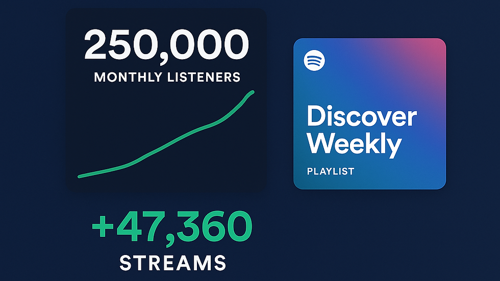 A bold Spotify-style interface mock-up showing rising stream numbers and “Discover Weekly” playlist highlights