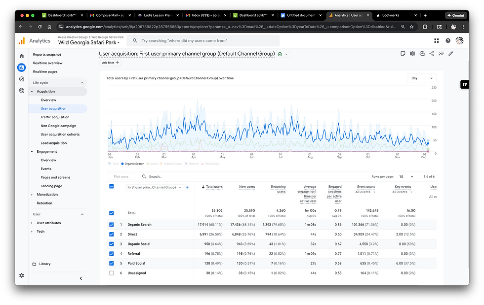Google Analytics dashboard showing user acquisition data. A line chart tracks user trends over a year, with a detailed data table below. The chart is for Wild Georgia Safari Park with over 26k visitors