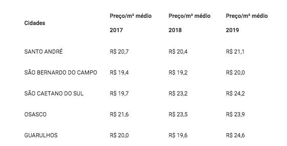 Tabela de preço do m² divulgada pelo jornal do O Estado de S. Paulo no dia 30/08/2019