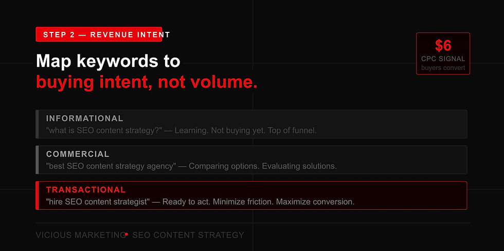 SEO content revenue intent