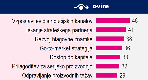 Ovire SPS startupov.png