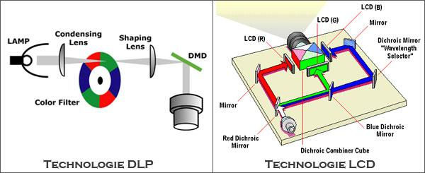 Comparatif entre les technologies DLP et LCD