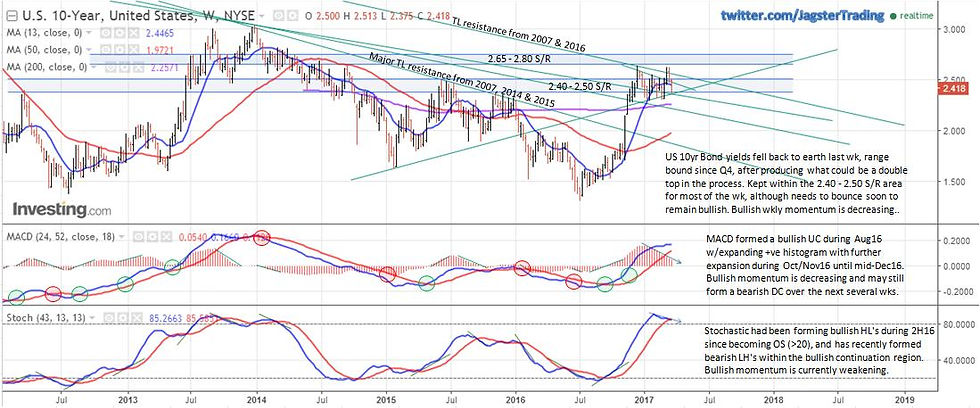 Weekly chart of US 10yr Bond yield