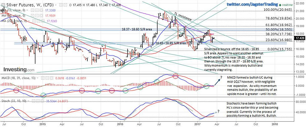 Weekly chart of Silver Futures