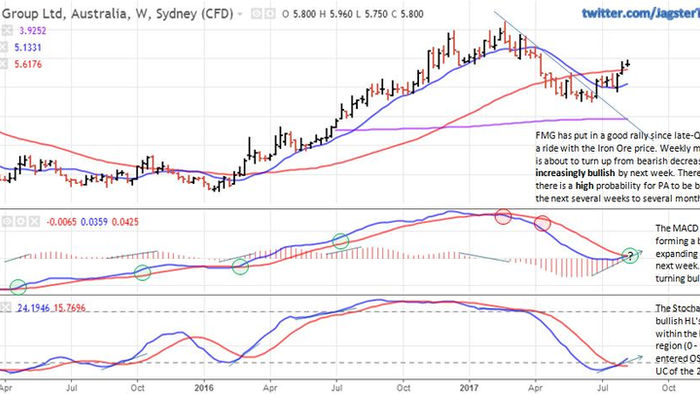 FMG has rallied since late-Q2 hitching a ride with the rising Iron Ore price..