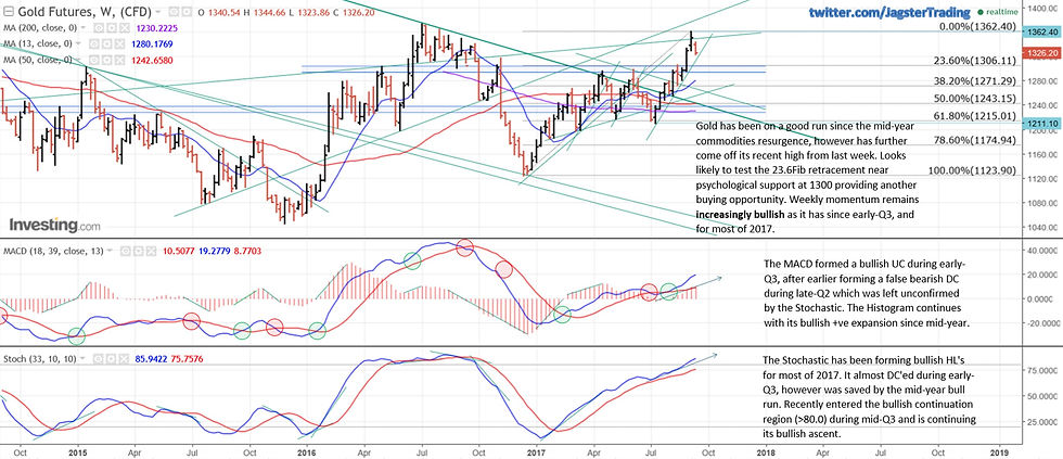 Weekly chart of Gold Futures