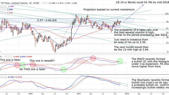 US 10yr Bond Yields getting ready to rally - with prices to fall..