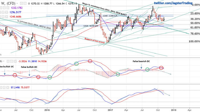 Gold price is on the verge of a break down below the 1260 support..