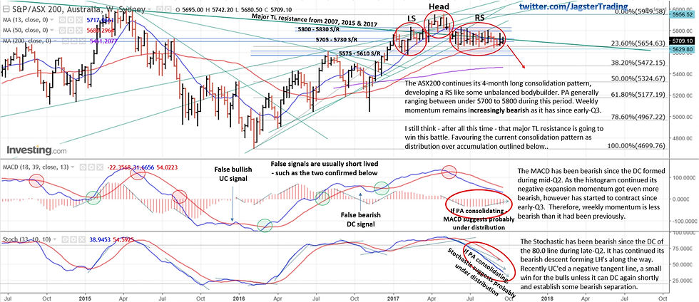 Weekly chart of the ASX 200