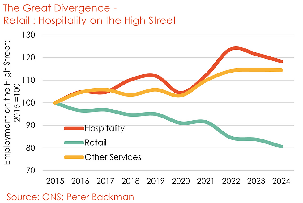 37.6 The number quietly reshaping the high street