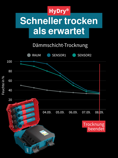 Ein Diagramm einer Dämmschicht-Trocknung, das zeigt, wie die Trocknung früher als erwartet abgeschlossen ist. Ein Teil der IRES Software für Schadensanierer.