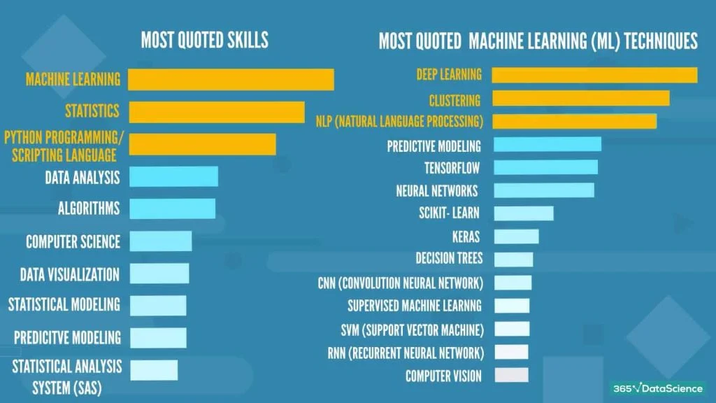 Skills Required for Data Scientist Role