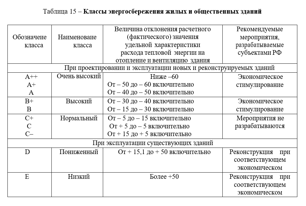 классы жилых домов