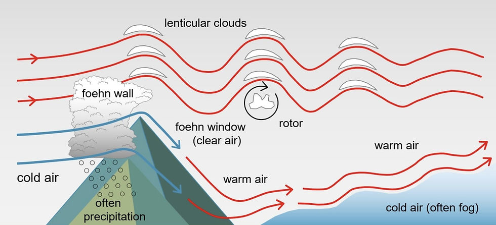 Fohn Effect Diagram